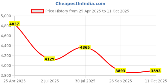 industrybuying.com RS PRO Rubber Seal, Inner Dia 65 mm, Outer Dia 100 mm, Width 10 mm, 2299691 (Bag of 5) rs pro Price History Graph from 25 Apr 2025 to 11 Oct 2025