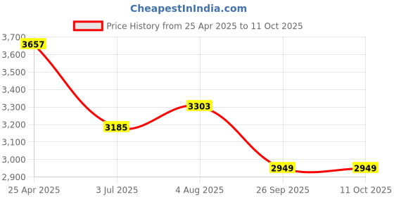 industrybuying.com RS PRO Rubber Seal, Inner Dia 65 mm, Outer Dia 85 mm, Width 10 mm, 2263881 (Bag of 5) rs pro Price History Graph from 25 Apr 2025 to 10 Oct 2025