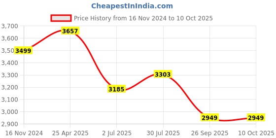 industrybuying.com RS PRO Rubber Seal, Inner Dia 65 mm, Outer Dia 90 mm, Width 10 mm, 2263882 (Bag of 5) rs pro Price History Graph from 16 Nov 2024 to 10 Oct 2025