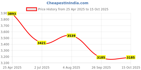 industrybuying.com RS PRO Rubber Seal, Inner Dia 65 mm, Outer Dia 90 mm, Width 10 mm, 2295299 (Bag of 5) rs pro Price History Graph from 25 Apr 2025 to 14 Oct 2025