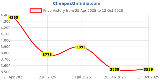 industrybuying.com RS PRO Rubber Seal, Inner Dia 65 mm, Outer Dia 95 mm, Width 10 mm, 2263883 (Bag of 5) rs pro Price History Graph from 25 Apr 2025 to 13 Oct 2025