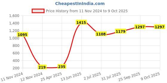 industrybuying.com RS PRO Rubber Seal, Inner Dia 7 mm, Outer Dia 16 mm, Width 7 mm, 2118743 (Pack of 5) rs pro Price History Graph from 11 Nov 2024 to 9 Oct 2025