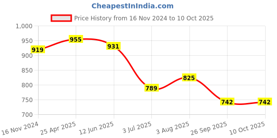 industrybuying.com RS PRO Rubber Seal, Inner Dia 7 mm, Outer Dia 22 mm, Width 7 mm, 2299704 (Bag of 5) rs pro Price History Graph from 16 Nov 2024 to 10 Oct 2025