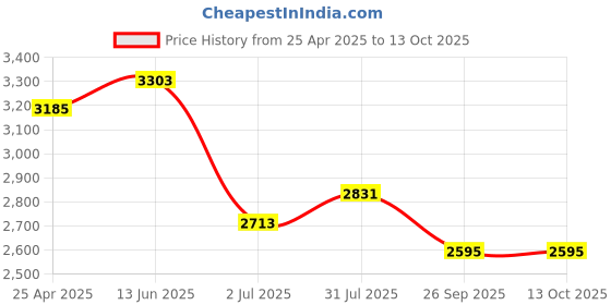 industrybuying.com RS PRO Rubber Seal, Inner Dia 70 mm, Outer Dia 85 mm, Width 7 mm, 2263888 (Bag of 5) rs pro Price History Graph from 25 Apr 2025 to 12 Oct 2025
