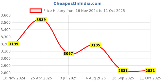 industrybuying.com RS PRO Rubber Seal, Inner Dia 70 mm, Outer Dia 85 mm, Width 8 mm, 2263889 (Bag of 5) rs pro Price History Graph from 16 Nov 2024 to 10 Oct 2025