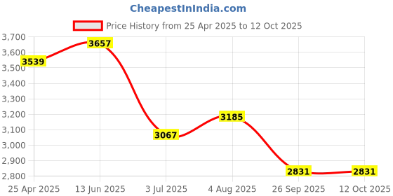 industrybuying.com RS PRO Rubber Seal, Inner Dia 70 mm, Outer Dia 90 mm, Width 10 mm, 2263890 (Bag of 5) rs pro Price History Graph from 25 Apr 2025 to 11 Oct 2025