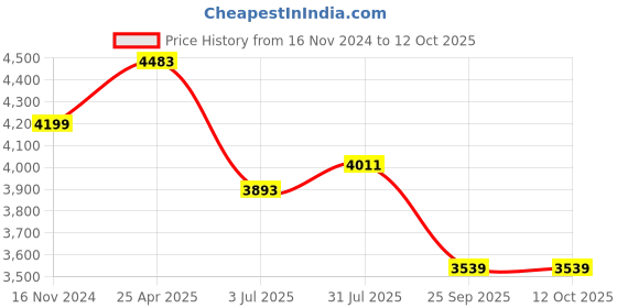 industrybuying.com RS PRO Rubber Seal, Inner Dia 70 mm, Outer Dia 90 mm, Width 10 mm, 2299695 (Bag of 5) rs pro Price History Graph from 16 Nov 2024 to 12 Oct 2025