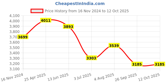 industrybuying.com RS PRO Rubber Seal, Inner Dia 72 mm, Outer Dia 90 mm, Width 10 mm, 2299696 (Bag of 5) rs pro Price History Graph from 16 Nov 2024 to 12 Oct 2025