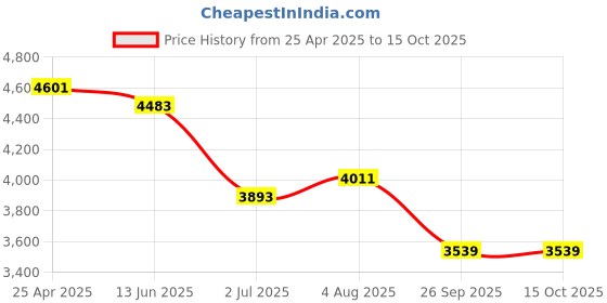 industrybuying.com RS PRO Rubber Seal, Inner Dia 75 mm, Outer Dia 100 mm, Width 10 mm, 2263891 (Bag of 5) rs pro Price History Graph from 25 Apr 2025 to 14 Oct 2025
