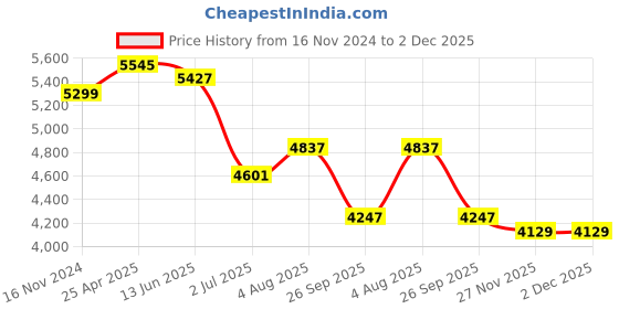 industrybuying.com RS PRO Rubber Seal, Inner Dia 75 mm, Outer Dia 110 mm, Width 12 mm, 2299697 (Bag of 5) rs pro Price History Graph from 16 Nov 2024 to 2 Dec 2025
