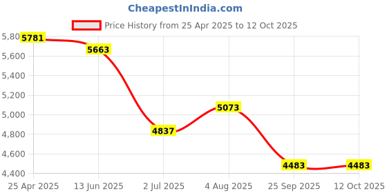 industrybuying.com RS PRO Rubber Seal, Inner Dia 75 mm, Outer Dia 120 mm, Width 12 mm, 2299698 (Bag of 5) rs pro Price History Graph from 25 Apr 2025 to 12 Oct 2025