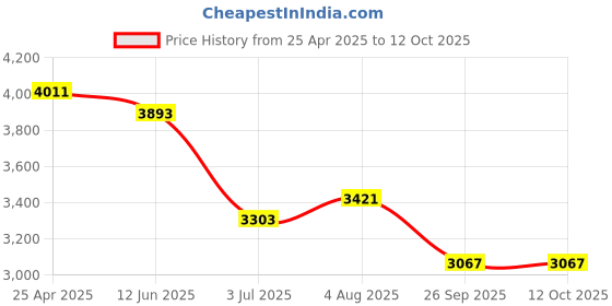 industrybuying.com RS PRO Rubber Seal, Inner Dia 75 mm, Outer Dia 90 mm, Width 10 mm, 2299699 (Bag of 5) rs pro Price History Graph from 25 Apr 2025 to 12 Oct 2025