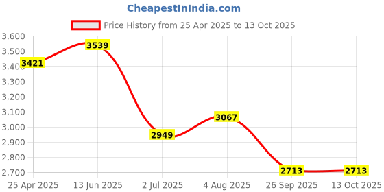 industrybuying.com RS PRO Rubber Seal, Inner Dia 75 mm, Outer Dia 90 mm, Width 8 mm, 2263892 (Bag of 5) rs pro Price History Graph from 25 Apr 2025 to 13 Oct 2025