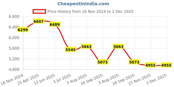 industrybuying.com RS PRO Rubber Seal, Inner Dia 75 mm, Outer Dia 92 mm, Width 12 mm, 2299700 (Bag of 5) rs pro Price History Graph from 16 Nov 2024 to 2 Dec 2025