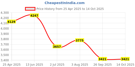 industrybuying.com RS PRO Rubber Seal, Inner Dia 75 mm, Outer Dia 95 mm, Width 10 mm, 2299701 (Bag of 5) rs pro Price History Graph from 25 Apr 2025 to 14 Oct 2025