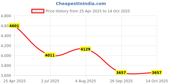industrybuying.com RS PRO Rubber Seal, Inner Dia 78 mm, Outer Dia 100 mm, Width 10 mm, 2263895 (Bag of 5) rs pro Price History Graph from 25 Apr 2025 to 13 Oct 2025