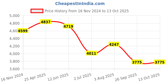 industrybuying.com RS PRO Rubber Seal, Inner Dia 78 mm, Outer Dia 100 mm, Width 13 mm, 2299702 (Bag of 5) rs pro Price History Graph from 16 Nov 2024 to 10 Oct 2025