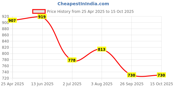 industrybuying.com RS PRO Rubber Seal, Inner Dia 8 mm, Outer Dia 14 mm, Width 4 mm, 2299707 (Bag of 5) rs pro Price History Graph from 25 Apr 2025 to 15 Oct 2025