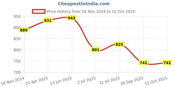 industrybuying.com RS PRO Rubber Seal, Inner Dia 8 mm, Outer Dia 15 mm, Width 7 mm, 2270662 (Bag of 5) rs pro Price History Graph from 16 Nov 2024 to 12 Oct 2025