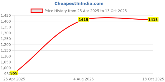 industrybuying.com RS PRO Rubber Seal, Inner Dia 8 mm, Outer Dia 16 mm, Width 5 mm, 2270663 (Bag of 5) rs pro Price History Graph from 25 Apr 2025 to 13 Oct 2025