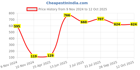 industrybuying.com RS PRO Rubber Seal, Inner Dia 8 mm, Outer Dia 16 mm, Width 7 mm, 2118759 (Pack of 5) rs pro Price History Graph from 9 Nov 2024 to 12 Oct 2025