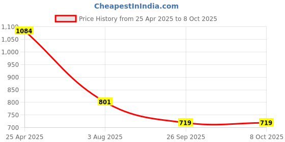 industrybuying.com RS PRO Rubber Seal, Inner Dia 8 mm, Outer Dia 16 mm, Width 7 mm, 2263897 (Bag of 5) rs pro Price History Graph from 25 Apr 2025 to 8 Oct 2025