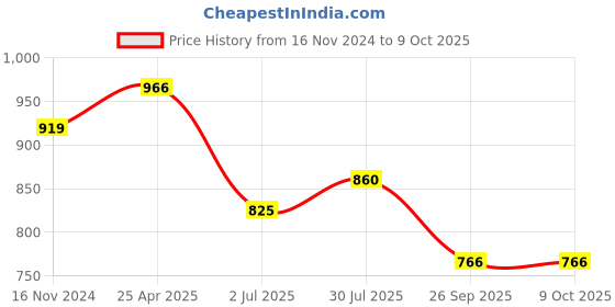 industrybuying.com RS PRO Rubber Seal, Inner Dia 8 mm, Outer Dia 16 mm, Width 7 mm, 2299709 (Bag of 5) rs pro Price History Graph from 16 Nov 2024 to 9 Oct 2025