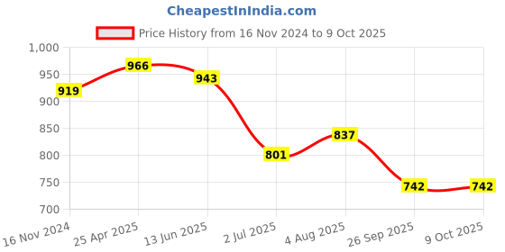industrybuying.com RS PRO Rubber Seal, Inner Dia 8 mm, Outer Dia 18 mm, Width 7 mm, 2299710 (Bag of 5) rs pro Price History Graph from 16 Nov 2024 to 8 Oct 2025