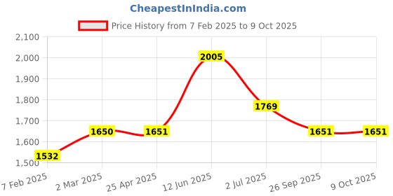industrybuying.com RS PRO Rubber Seal, Inner Dia 8 mm, Outer Dia 19 mm, Width 6 mm, 2270664 (Bag of 5) rs pro Price History Graph from 7 Feb 2025 to 9 Oct 2025