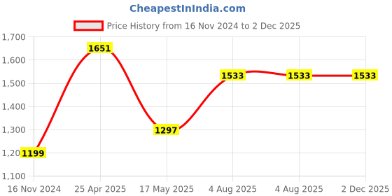 industrybuying.com RS PRO Rubber Seal, Inner Dia 8 mm, Outer Dia 25 mm, Width 8 mm, 2270666 (Bag of 5) rs pro Price History Graph from 16 Nov 2024 to 1 Dec 2025
