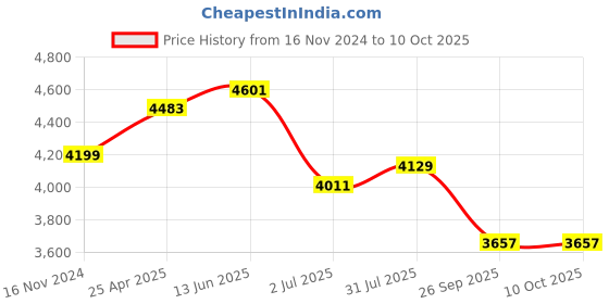 industrybuying.com RS PRO Rubber Seal, Inner Dia 80 mm, Outer Dia 100 mm, Width 10 mm, 2263896 (Bag of 5) rs pro Price History Graph from 16 Nov 2024 to 10 Oct 2025