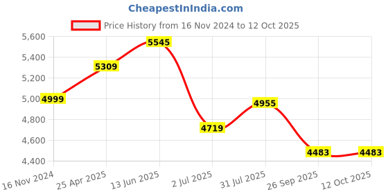 industrybuying.com RS PRO Rubber Seal, Inner Dia 80 mm, Outer Dia 100 mm, Width 13 mm, 2299705 (Bag of 5) rs pro Price History Graph from 16 Nov 2024 to 12 Oct 2025