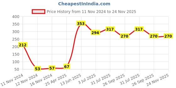 industrybuying.com RS PRO Rubber Seal, Inner Dia 9 mm, Outer Dia 17.5 mm, Width 5.5 mm, 749581 (Pack of 4) rs pro Price History Graph from 11 Nov 2024 to 24 Nov 2025
