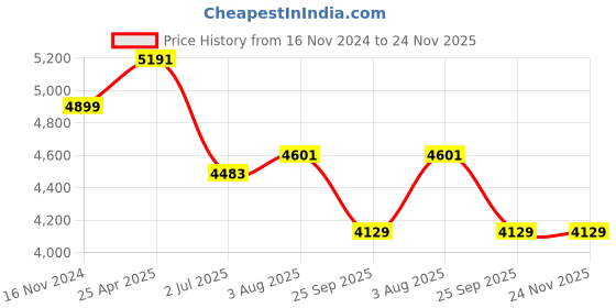 industrybuying.com RS PRO Rubber Seal, Inner Dia 90 mm, Outer Dia 110 mm, Width 12 mm, 2299711 (Bag of 5) rs pro Price History Graph from 16 Nov 2024 to 23 Nov 2025