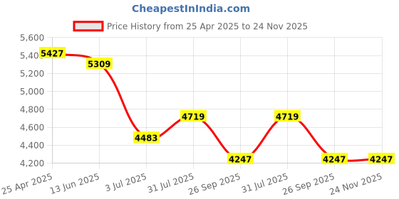 industrybuying.com RS PRO Rubber Seal, Inner Dia 95 mm, Outer Dia 120 mm, Width 12 mm, 2299715 (Bag of 5) rs pro Price History Graph from 25 Apr 2025 to 24 Nov 2025