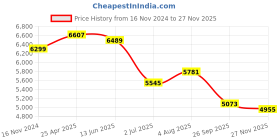 industrybuying.com RS PRO Rubber Seal, Inner Dia 95 mm, Outer Dia 130 mm, Width 13 mm, 2270667 (Bag of 5) rs pro Price History Graph from 16 Nov 2024 to 27 Nov 2025