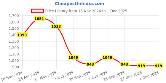 industrybuying.com RS PRO Rubber Seal, Inner Dia 9.5 mm, Outer Dia 19 mm, Width 6.35 mm, 2270763 (Bag of 5) rs pro Price History Graph from 16 Nov 2024 to 30 Nov 2025