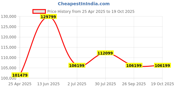 industrybuying.com RS PRO Rubber Speed Bump, 500mm x 2.5 m x 70 mm, 10mph Speed Limit Model No 2041758 rs pro Price History Graph from 25 Apr 2025 to 18 Oct 2025
