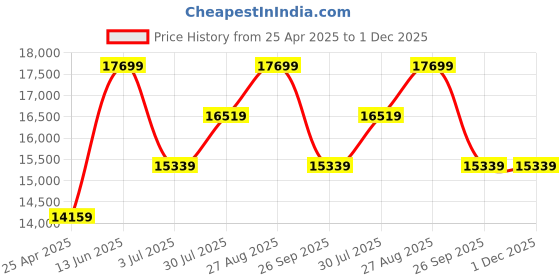 industrybuying.com RS PRO Rubber Speed Bump, 600mm x 500 mm x 20 mm, 5mph Speed Limit Model No 2041760 rs pro Price History Graph from 25 Apr 2025 to 30 Nov 2025