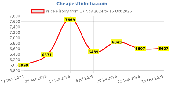 industrybuying.com RS PRO Rubber Speed Bump End Cap, 300mm x 250 mm x 550 mm, 20mph Speed Limit Model No 2111336 rs pro Price History Graph from 17 Nov 2024 to 15 Oct 2025