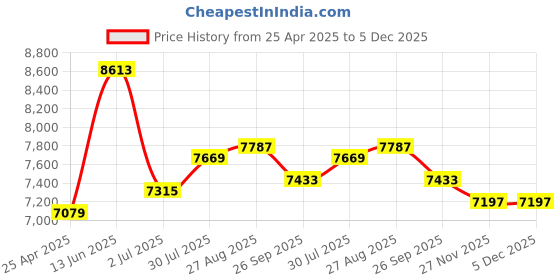 industrybuying.com RS PRO Rubber Speed Bump End Cap, 600mm x 300 mm x 20 mm Model No 2041761 rs pro Price History Graph from 25 Apr 2025 to 5 Dec 2025