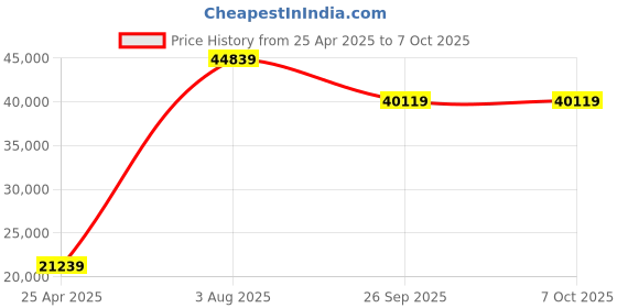 industrybuying.com RS PRO S1 Handheld Digital Multimeter, True RMS, 10A ac Max, 10A dc Max, 1000V ac Max  1993846 rs pro Price History Graph from 25 Apr 2025 to 7 Oct 2025