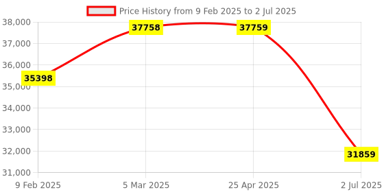 industrybuying.com RS PRO S1 Handheld Digital Multimeter, True RMS, 10A ac Max, 10A dc Max, 1000V ac Max - RS   1995003 rs pro Price History Graph from 9 Feb 2025 to 2 Jul 2025