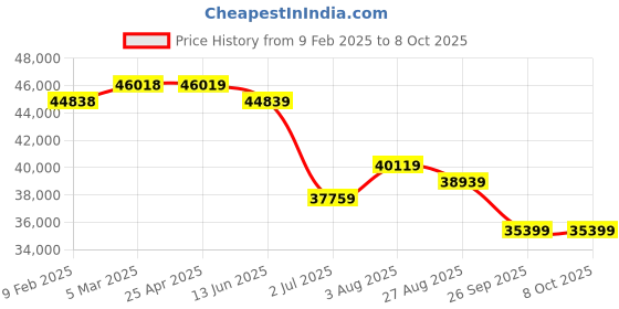 industrybuying.com RS PRO S1 Handheld Digital Multimeter, True RMS, 10A ac Max, 10A dc Max, 1000V ac Max - UKAS 1995004 rs pro Price History Graph from 9 Feb 2025 to 8 Oct 2025