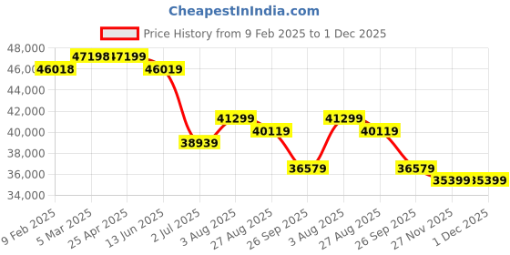 industrybuying.com RS PRO S2 Handheld Digital Multimeter, True RMS, 400mA ac , 400mA dc , 1000V ac  - UKAS 1995011 rs pro Price History Graph from 9 Feb 2025 to 30 Nov 2025
