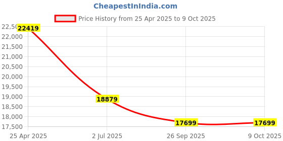 industrybuying.com RS PRO S2 Handheld Digital Multimeter, True RMS, 400mA ac Max, 400mA dc Max, 1000V ac Max  1993847 rs pro Price History Graph from 25 Apr 2025 to 9 Oct 2025