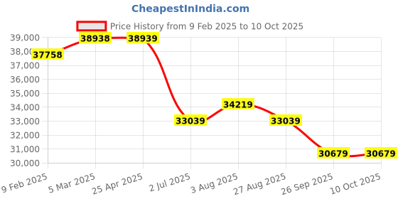 industrybuying.com RS PRO S2 Handheld Digital Multimeter, True RMS, 400mA ac Max, 400mA dc Max, 1000V ac Max  1995010 rs pro Price History Graph from 9 Feb 2025 to 10 Oct 2025