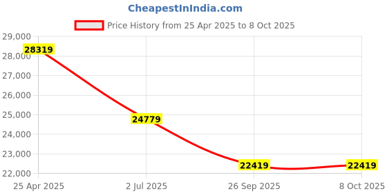 industrybuying.com RS PRO S3 Handheld Digital Multimeter, True RMS, 10A ac Max, 10A dc Max, 1000V ac Max  1993848 rs pro Price History Graph from 25 Apr 2025 to 7 Oct 2025
