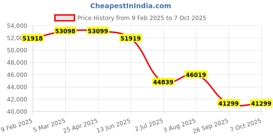 industrybuying.com RS PRO S3 Handheld Digital Multimeter, True RMS, 10A ac Max, 10A dc Max, 1000V ac Max - UKAS 1995019 rs pro Price History Graph from 9 Feb 2025 to 7 Oct 2025