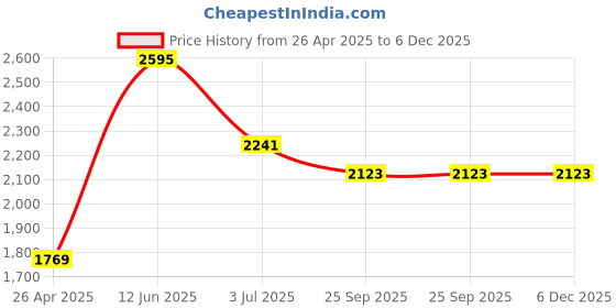 industrybuying.com RS PRO Safety Goggles with Clear Lenses Model No 9185771 rs pro Price History Graph from 26 Apr 2025 to 5 Dec 2025